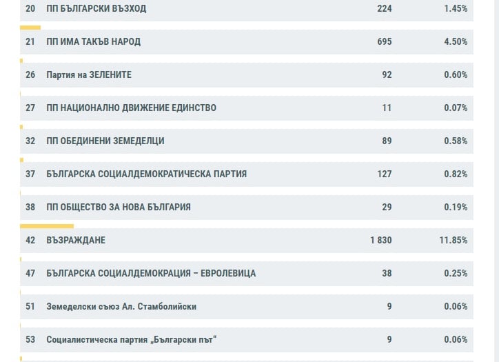 Нови официални резултати от ЦИК за изборната битка 