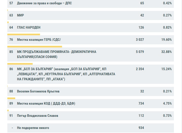 Нови официални резултати от ЦИК за изборната битка 