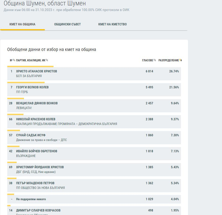 ЦИК на 100%: Това са новите кметове на България, битката остава до последно във... ГРАФИКИ