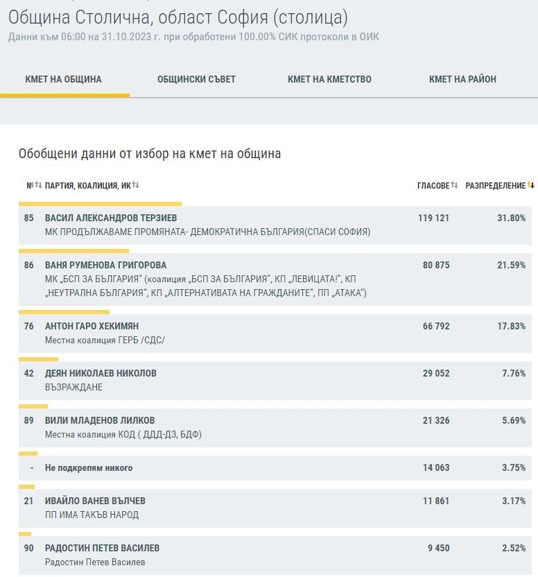 ЦИК на 100%: Това са новите кметове на България, битката остава до последно във... ГРАФИКИ