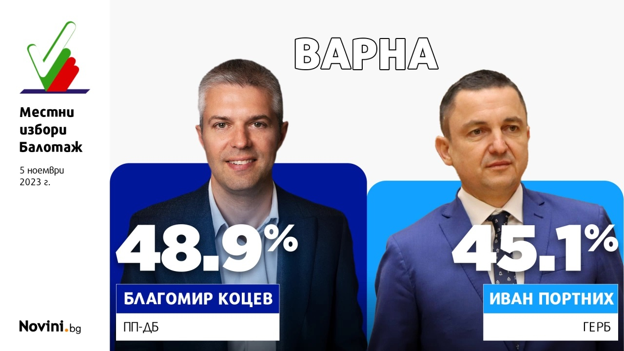 Първи резултати от балотажа: Варна има нов кмет