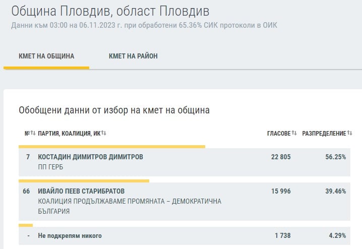 ЦИК огласи нови изборни резултати, още градове вече имат своите кметове