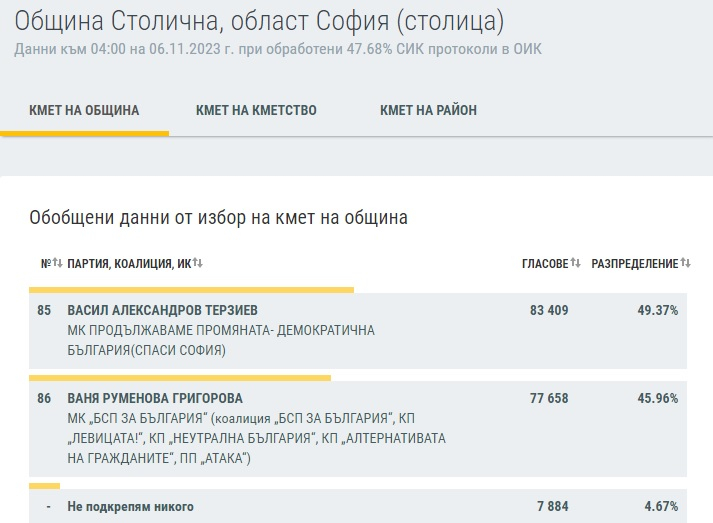 Най-нови резултати: Ето как се развива изборната битка