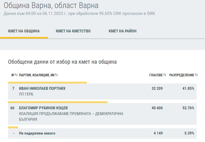 Най-нови резултати: Ето как се развива изборната битка