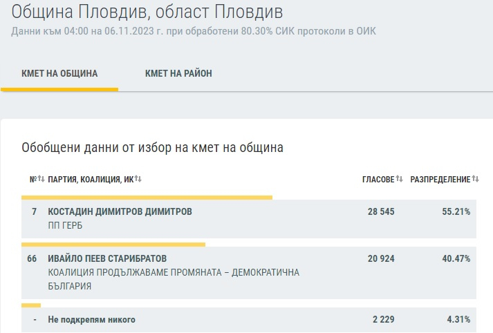 Най-нови резултати: Ето как се развива изборната битка