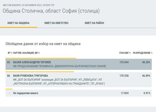 ЦИК показа инфарктната разлика, с която Терзиев измъкна София под носа на Ваня Григорова 