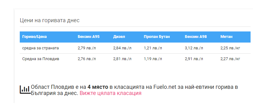 Петролът падна до най-ниските си нива от юли насам, а цените по бензиностанциите...