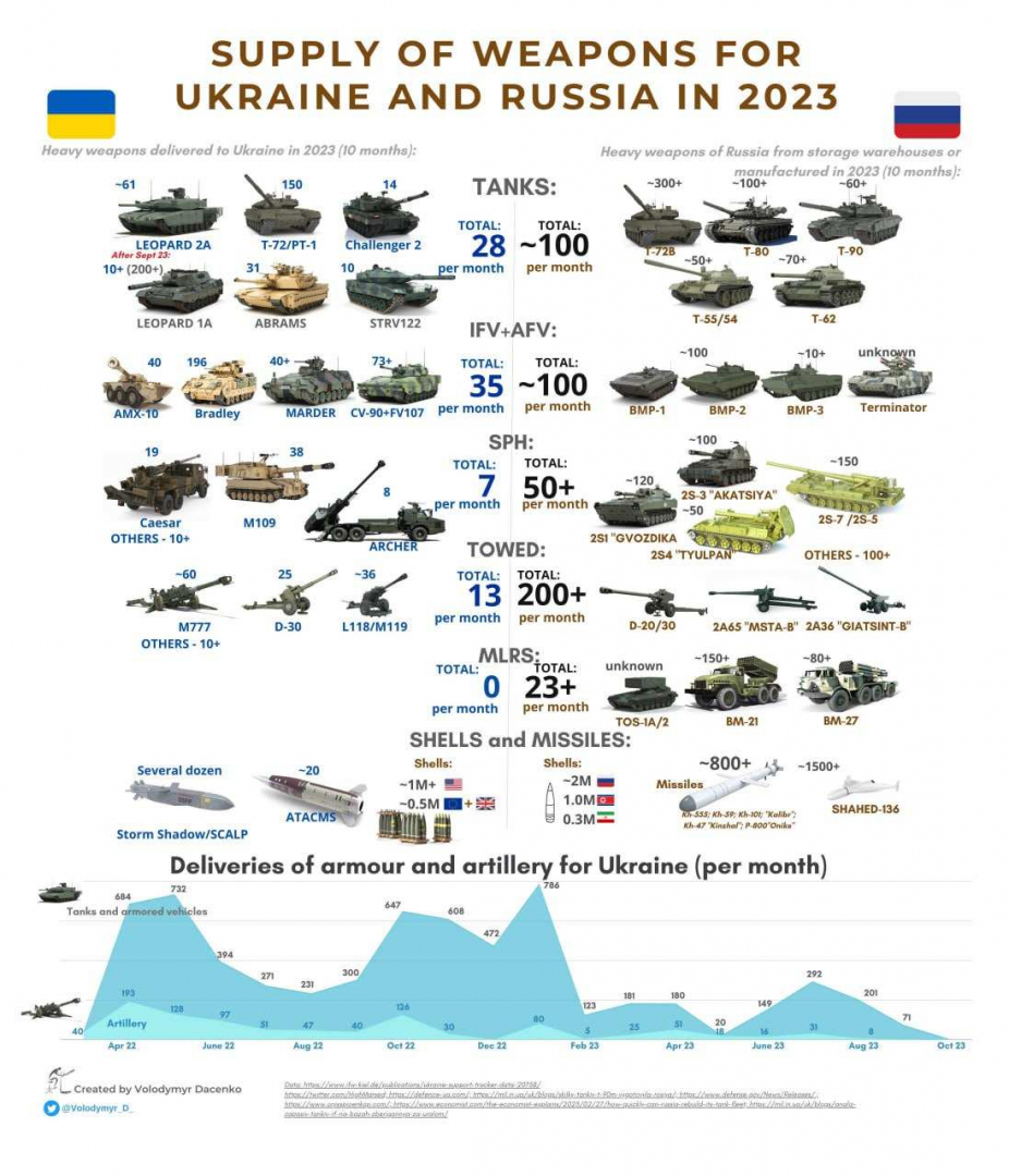 Украинските медии: Ето колко техника получава ВСУ, и колко Русия за месец 