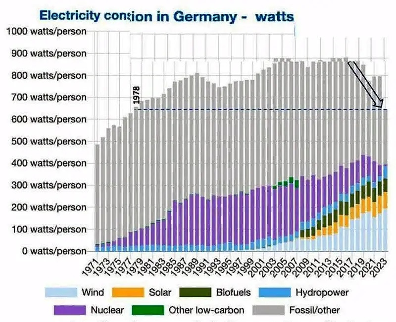 Защо? Потреблението на ток в Германия падна до нивата от 1978 г. 