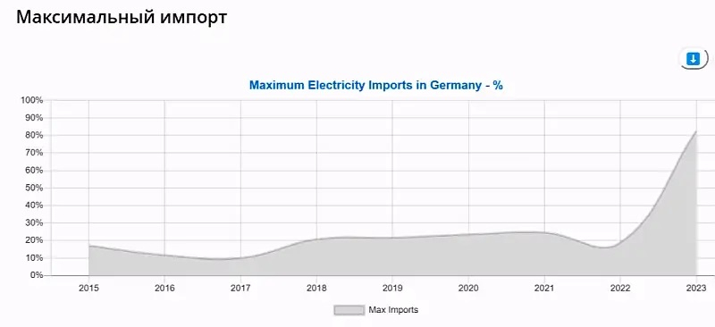 Защо? Потреблението на ток в Германия падна до нивата от 1978 г. 