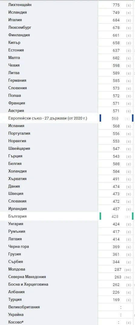 Лъсна поредна лъжа за Българина: Всички ли в държавата карат коли 