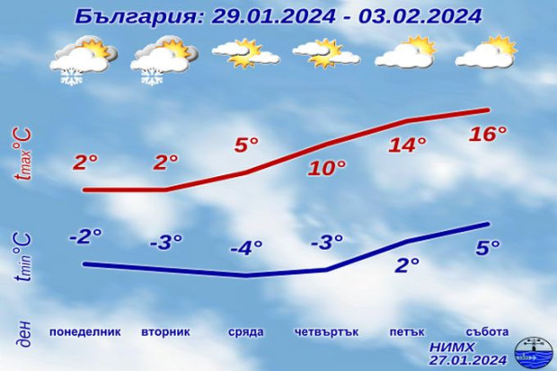 Синоптици: След 6 дни идва обрат във времето, чака ни пролет