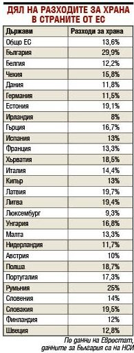 Неочаквано! Ето откъде идва всеки трети лев у дома, а харчим най-много пари за... ТАБЛИЦИ