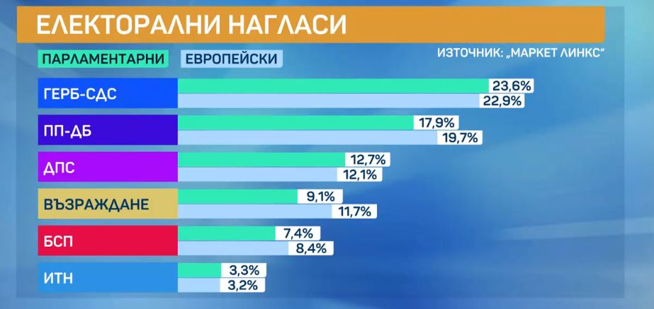 Горещо проучване, ако изборите са днес: Тези партии минават бариерата, изненадите са големи ГРАФИКИ