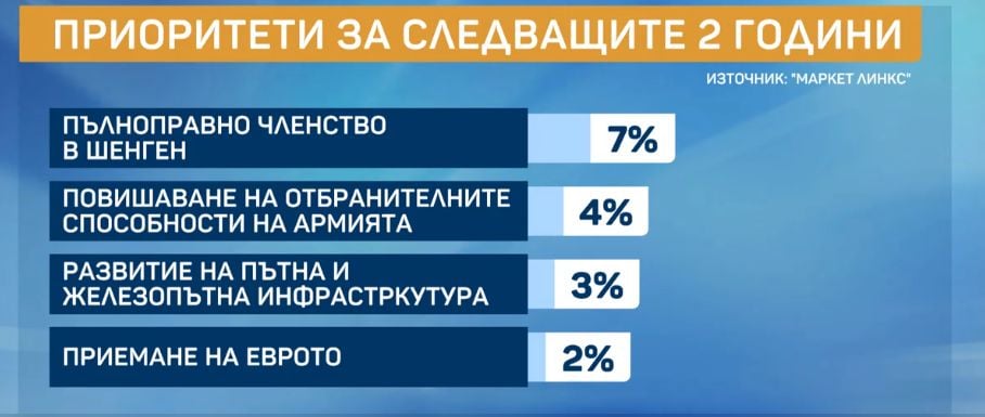 Горещо проучване, ако изборите са днес: Тези партии минават бариерата, изненадите са големи ГРАФИКИ