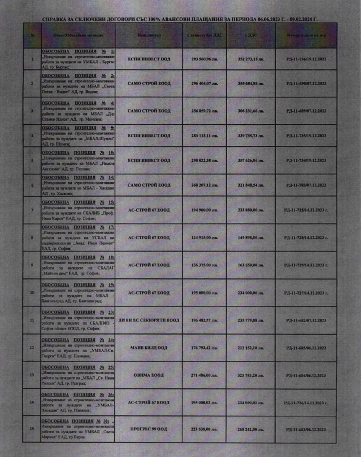 Къде дават така? Министри от сглобката давали 100-процентови аванси по големи договори 