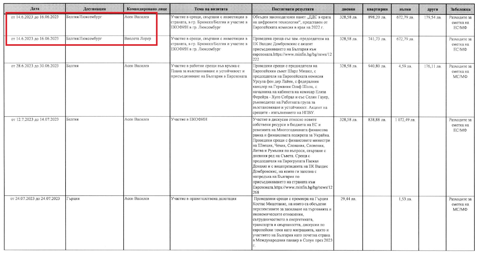 Ето с коя депутатска съпруга Асен Василев обикаля света като командирован ДОКУМЕНТИ