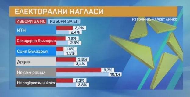 Горещ барометър: Следващият парламент е ясен, а тези 2 партии ще... ГРАФИКИ