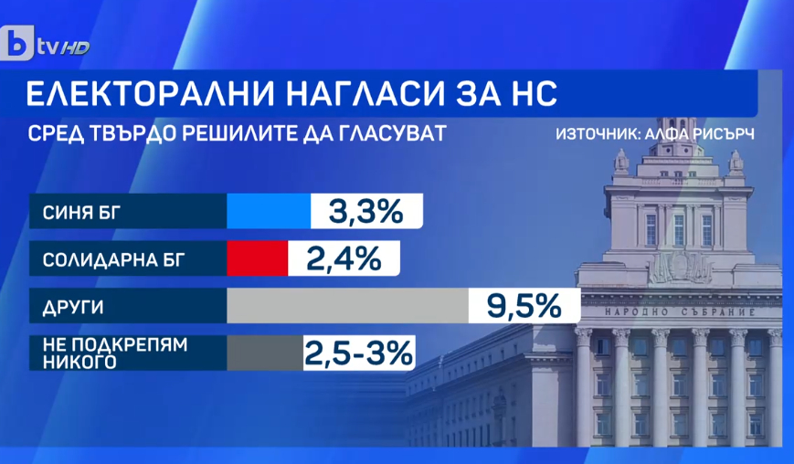 Изборна драма в София ще предопредели всичко ГРАФИКИ