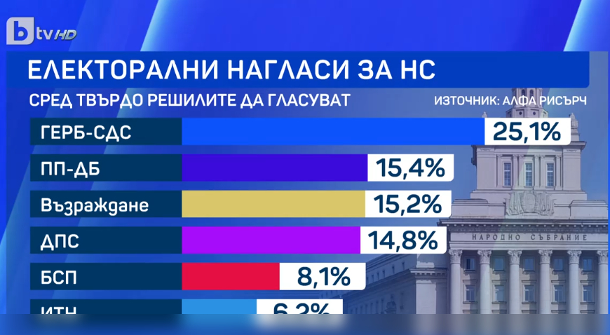 Изборна драма в София ще предопредели всичко ГРАФИКИ