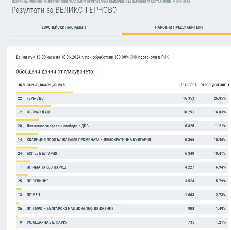 Резултатите в половин България сочат съкрушителния крах на ПП-ДБ ГРАФИКИ 