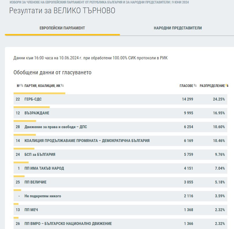 Резултатите в половин България сочат съкрушителния крах на ПП-ДБ ГРАФИКИ 