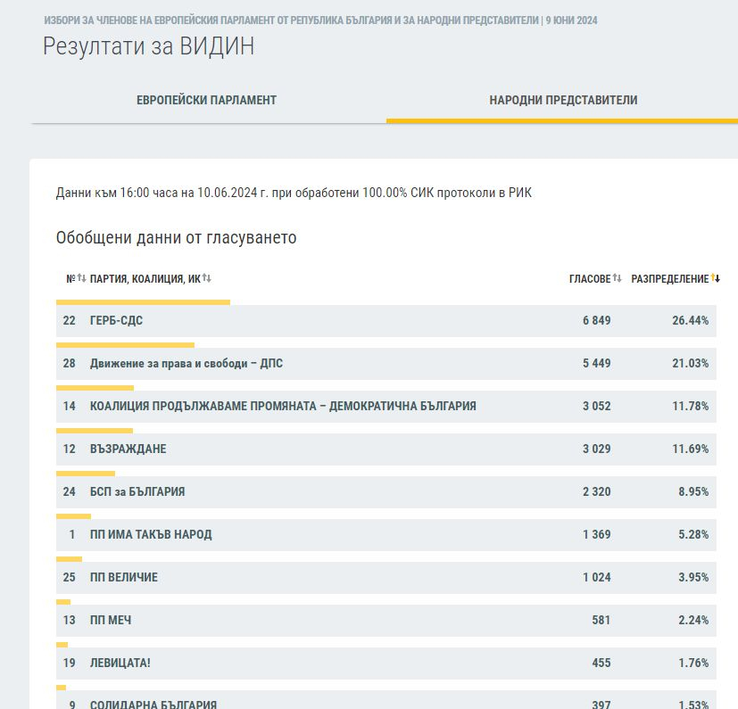 Резултатите в половин България сочат съкрушителния крах на ПП-ДБ ГРАФИКИ 