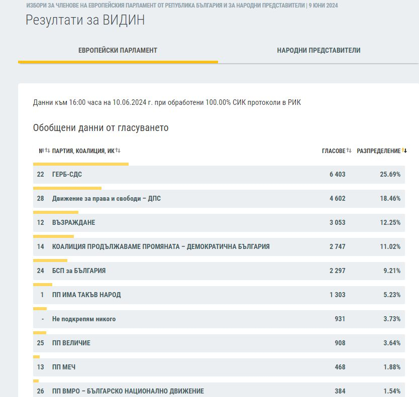 Резултатите в половин България сочат съкрушителния крах на ПП-ДБ ГРАФИКИ 