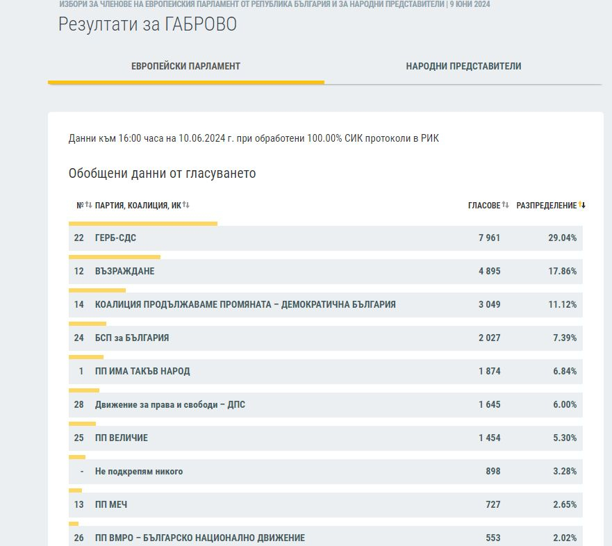 Резултатите в половин България сочат съкрушителния крах на ПП-ДБ ГРАФИКИ 