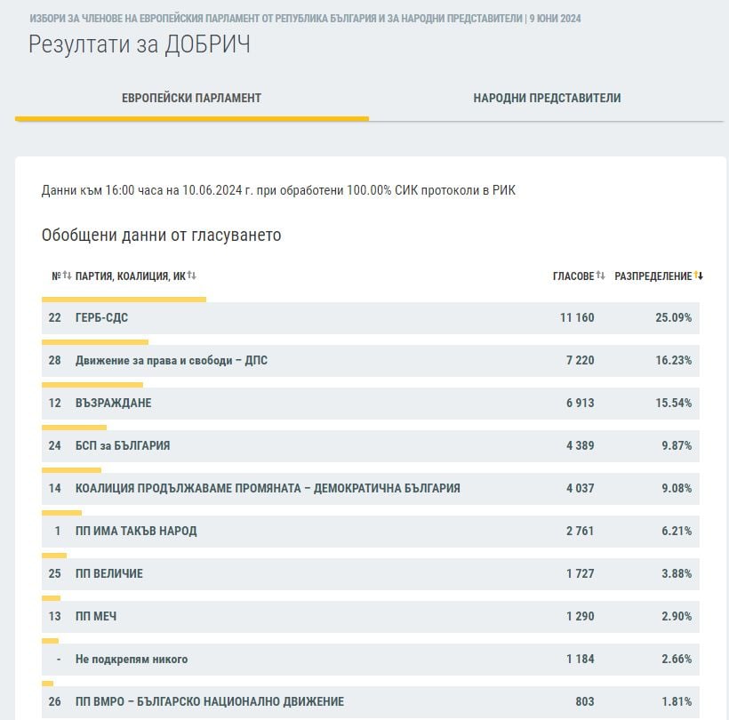 Резултатите в половин България сочат съкрушителния крах на ПП-ДБ ГРАФИКИ 