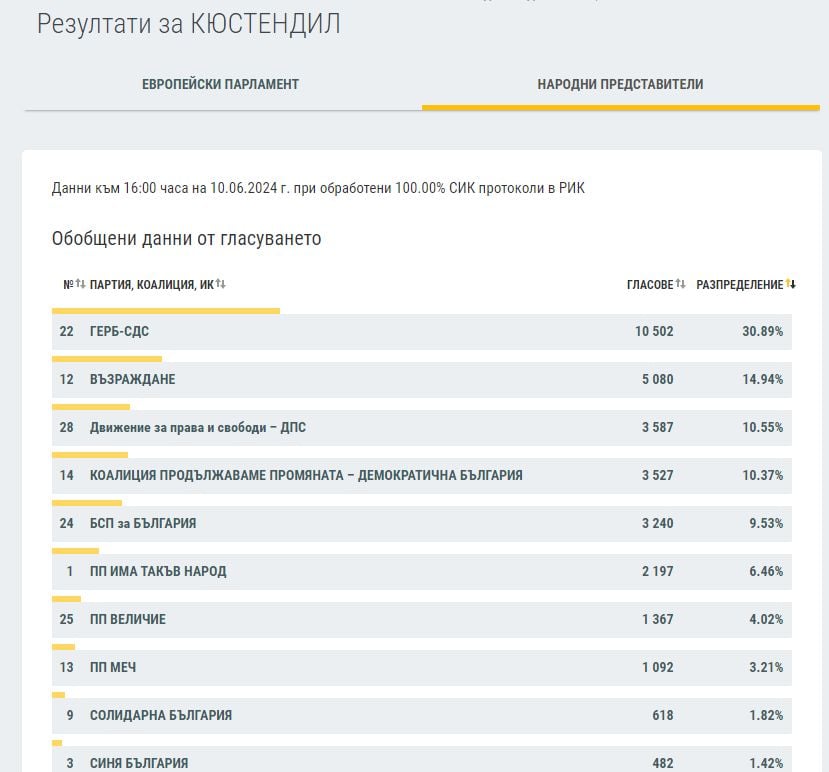 Резултатите в половин България сочат съкрушителния крах на ПП-ДБ ГРАФИКИ 