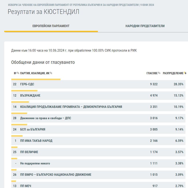 Резултатите в половин България сочат съкрушителния крах на ПП-ДБ ГРАФИКИ 