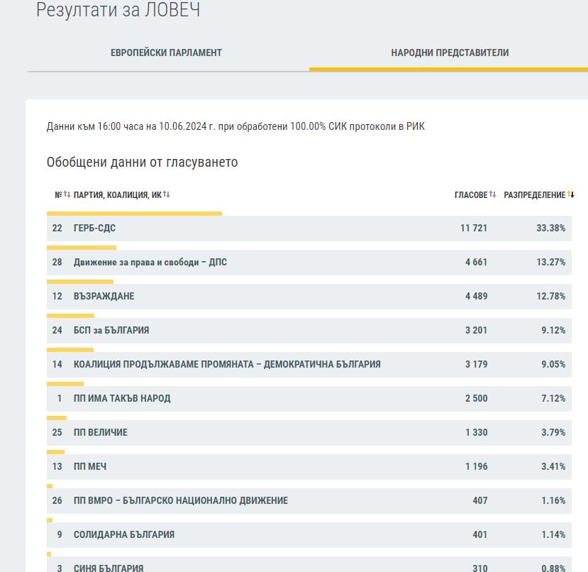 Резултатите в половин България сочат съкрушителния крах на ПП-ДБ ГРАФИКИ 