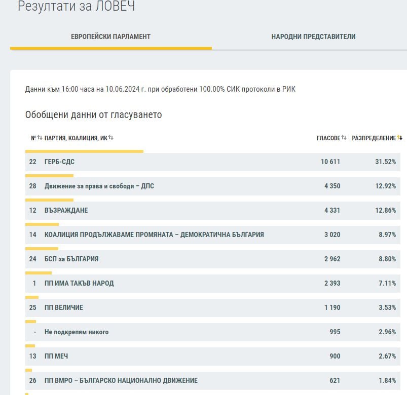 Резултатите в половин България сочат съкрушителния крах на ПП-ДБ ГРАФИКИ 