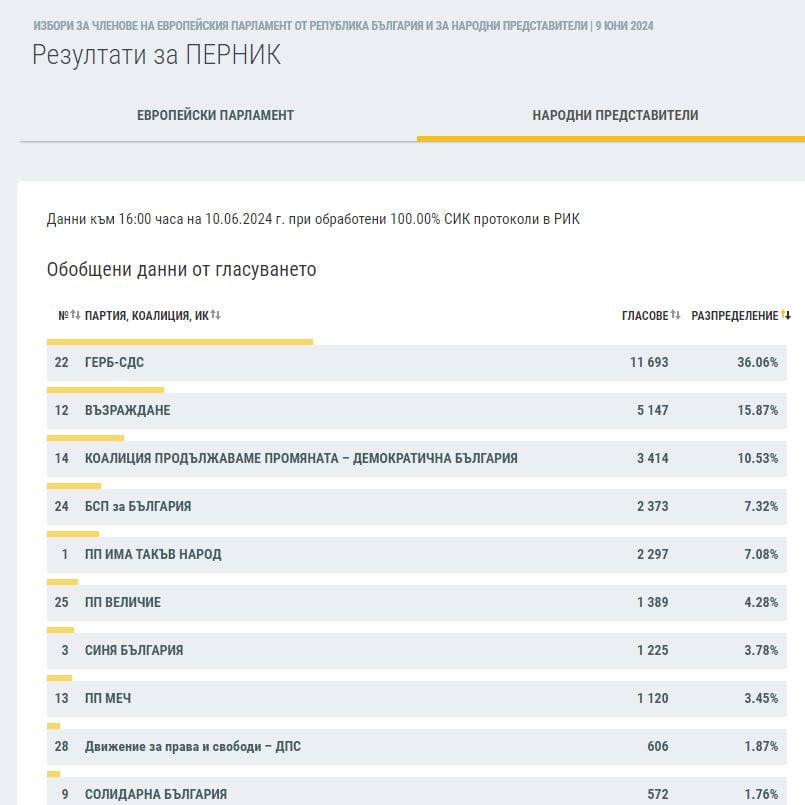 Резултатите в половин България сочат съкрушителния крах на ПП-ДБ ГРАФИКИ 