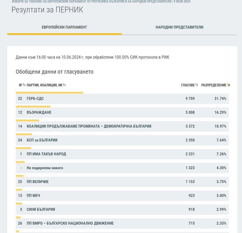 Резултатите в половин България сочат съкрушителния крах на ПП-ДБ ГРАФИКИ 