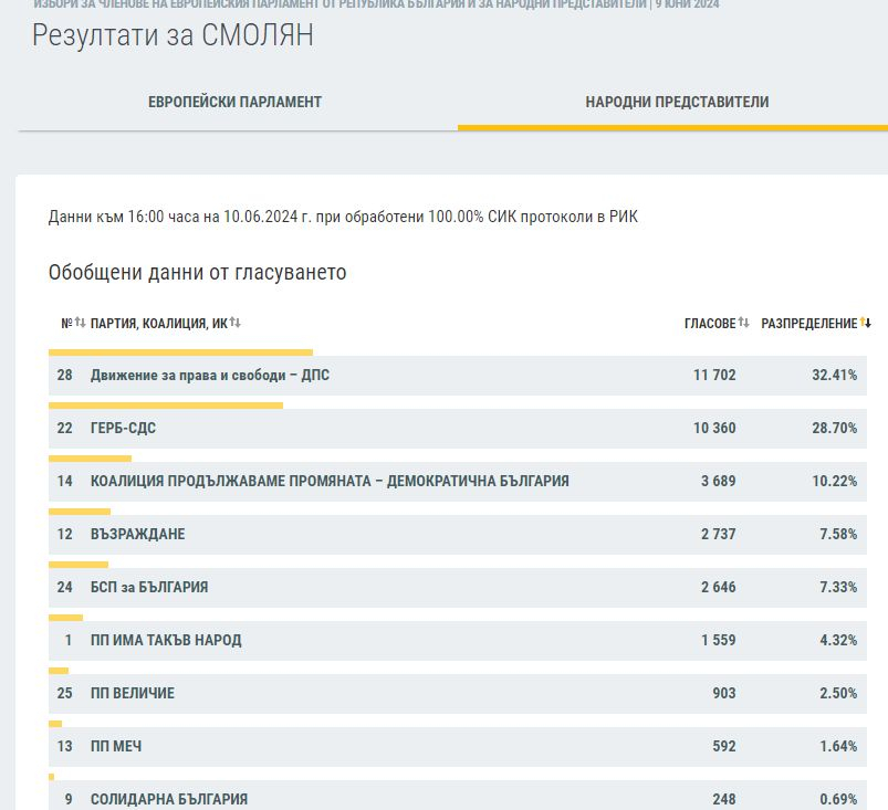 Резултатите в половин България сочат съкрушителния крах на ПП-ДБ ГРАФИКИ 