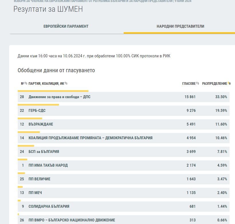 Резултатите в половин България сочат съкрушителния крах на ПП-ДБ ГРАФИКИ 