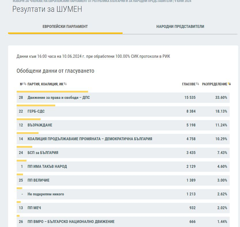 Резултатите в половин България сочат съкрушителния крах на ПП-ДБ ГРАФИКИ 