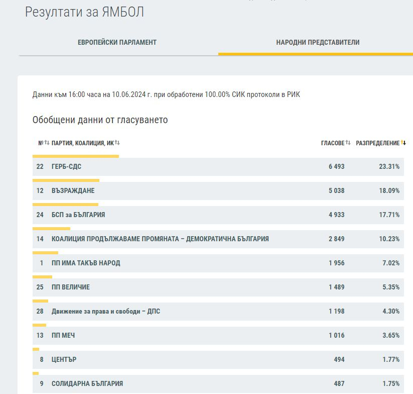 Резултатите в половин България сочат съкрушителния крах на ПП-ДБ ГРАФИКИ 