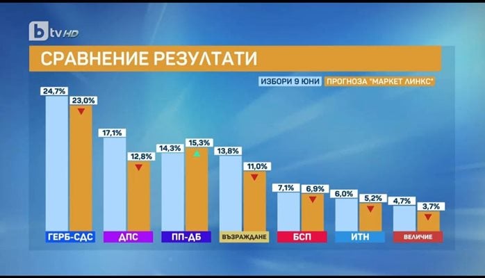 Изненадващ барометър разкри мераците на избирателите, от новия парламент изпада тази партия ГРАФИКИ