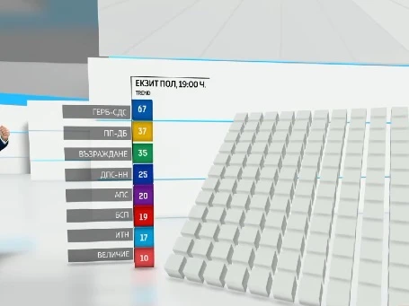 Първи данни: Ето колко депутати вкарва всяка партия, в НС сензационно влизат...