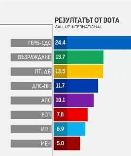 "Галъп" обяви сензационен обрат за второто място, Пеевски скочи още