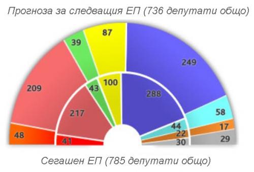ЕНП остава най-голямата група в следващия Европейски парламент