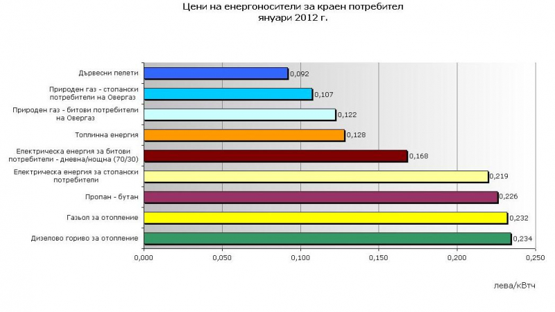 Цената на природния газ в България сред най-ниските в ЕС 
