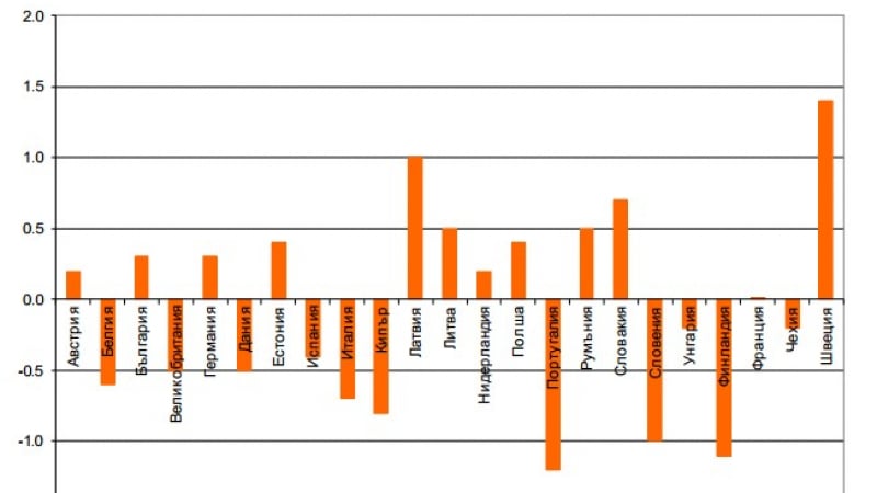 Българският БВП расте, европейският пада