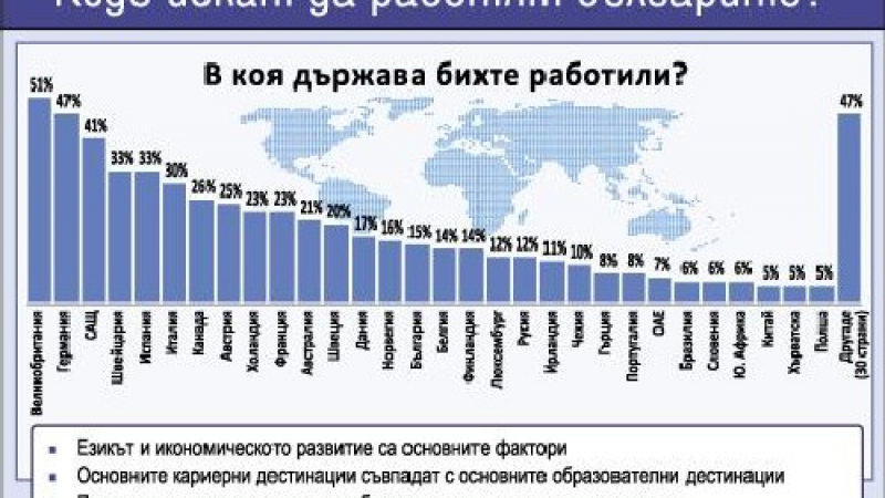 България е втора по износ на “мозъци” на Балканите 
