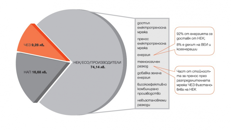 ЧЕЗ разяснява кой как печели от тока    