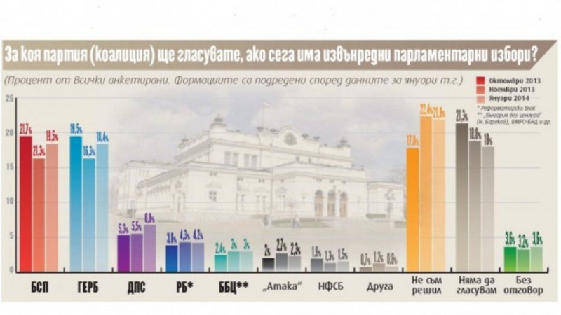 6% от избирателите подкрепят &quot;България без цензура&quot; 
