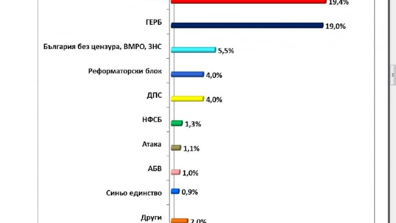 Ново проучване: БСП и ГЕРБ са с изравнени сили за евроизборите в рамките на 19%